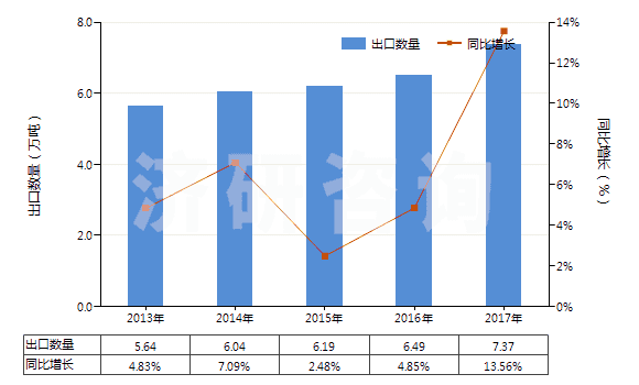 2013-2017年中國其他泡沫塑料板,片,膜,箔,扁條(HS39211990)出口量及增速統(tǒng)計
